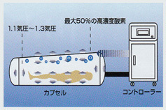 酸素カプセル - 癒し空間HARD（大阪府泉大津市）